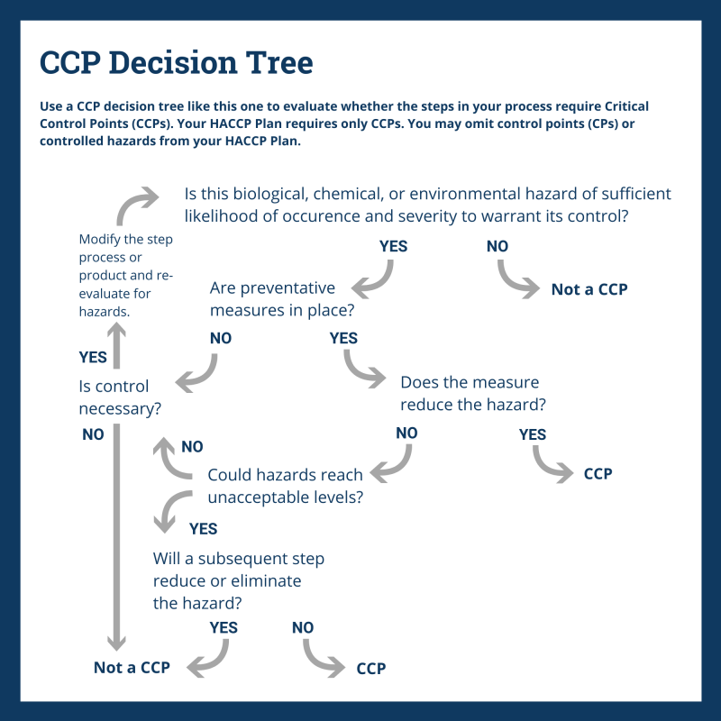 Completing Your HACCP Plan Template A Step By Step Guide Safesite