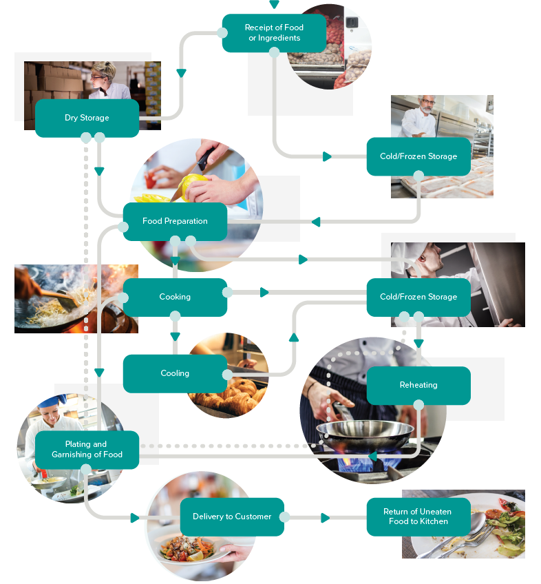 Diagrama de flujo del APPCC de la Fundación del Instituto Australiano de Seguridad Alimentaria