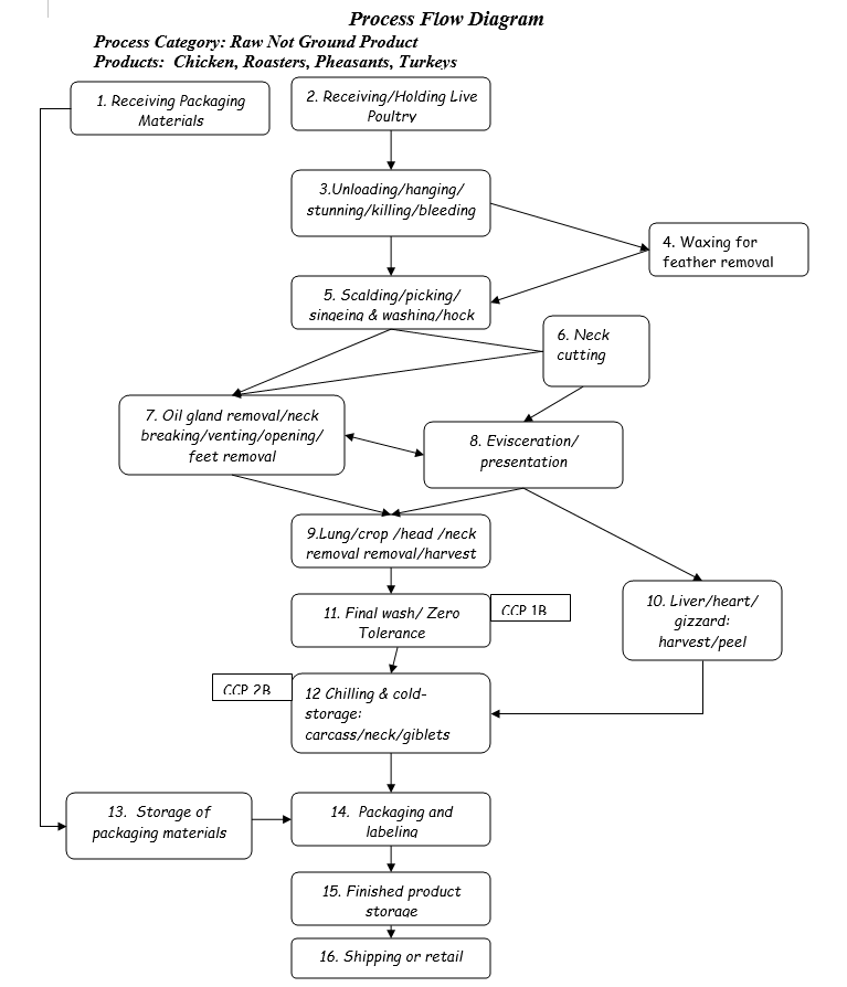 Diagrama de flujo del APPCC del sacrificio de aves de UW Madison