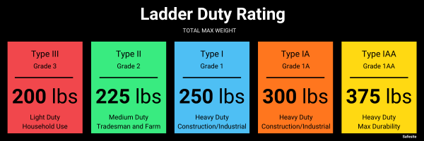 OSHA Ladder Safety for General Industry | Safesite