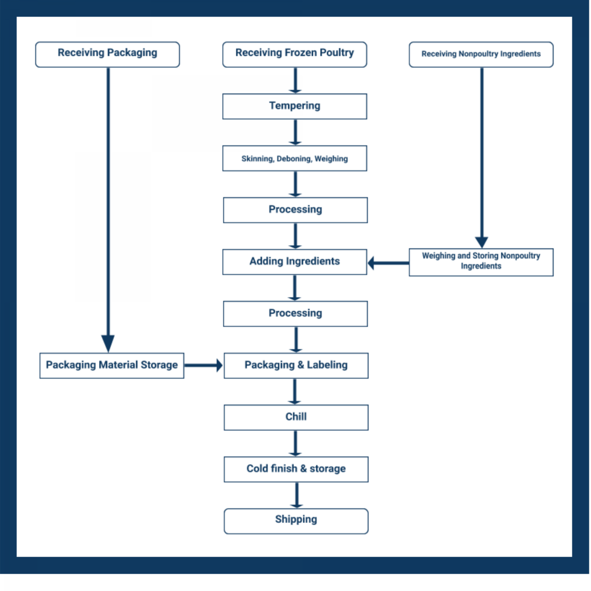 Diagrama de flujo del proceso Haccp