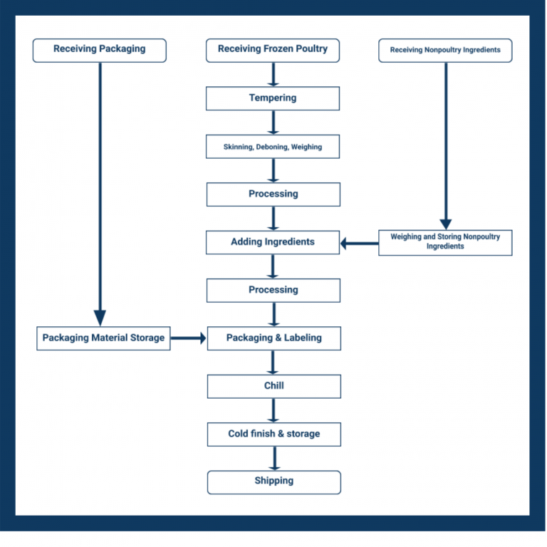 Food Preparation Haccp Flow Chart Template Templates 2 Resume Examples ...