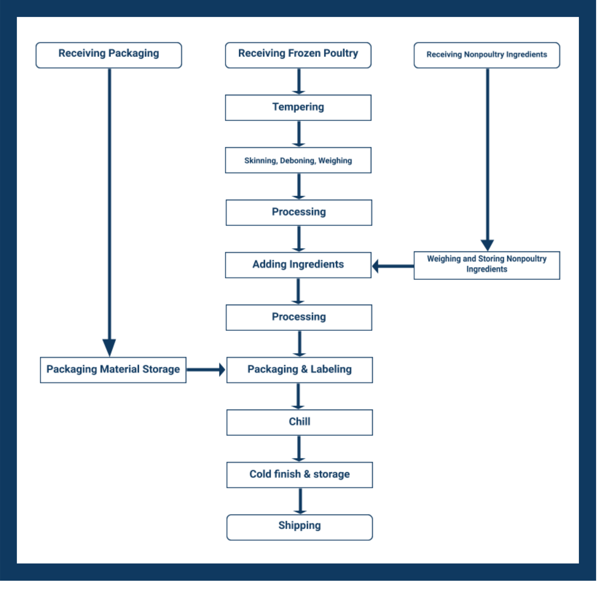 Haccp Food Flow Chart