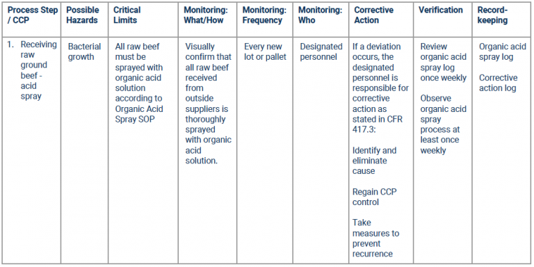 How To Plan And Manage A Successful Haccp System Safesite