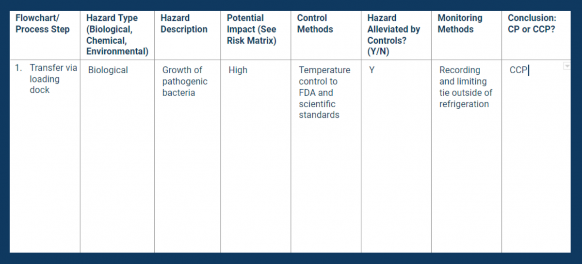 Completing Your HACCP Plan Template A Step By Step Guide Safesite