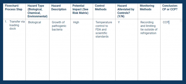 Completing Your HACCP Plan Template: a Step-By-Step Guide | Safesite