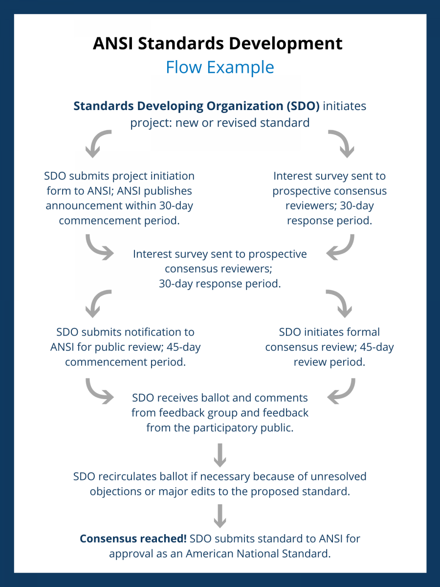 An example voluntary standard flow for SDOs working with ANSI