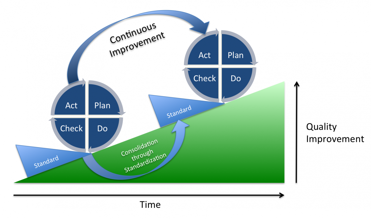 Proceso Pdca