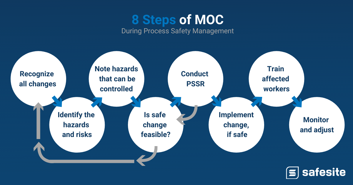 the steos to management of change during PSM