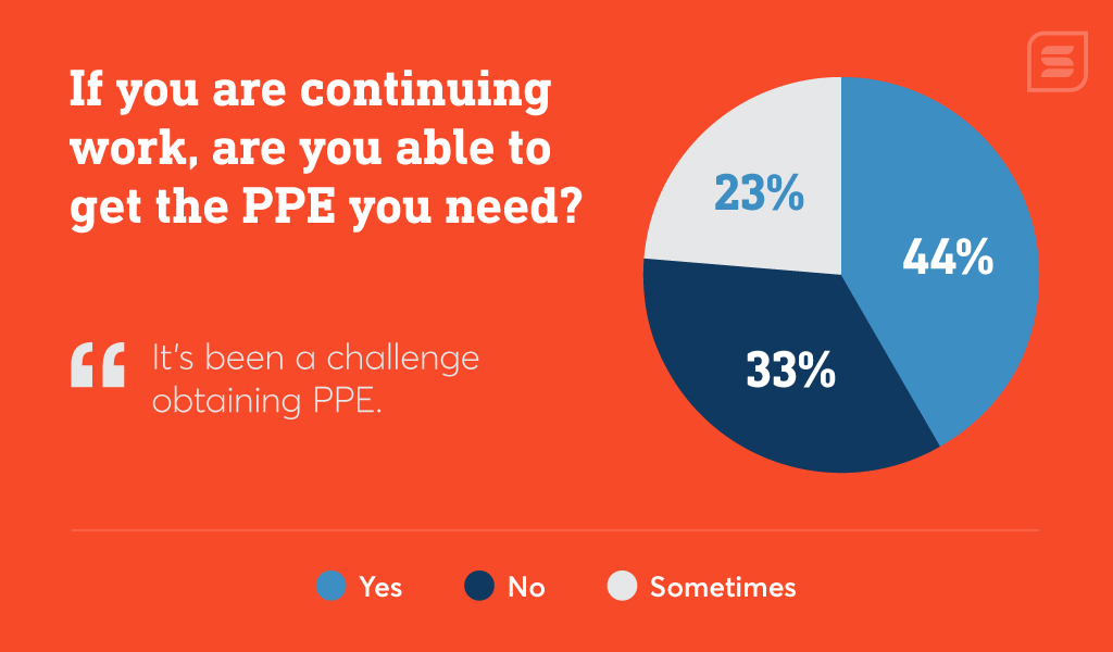 Only 44% of construction companies can reliably get the PPE they need for employees