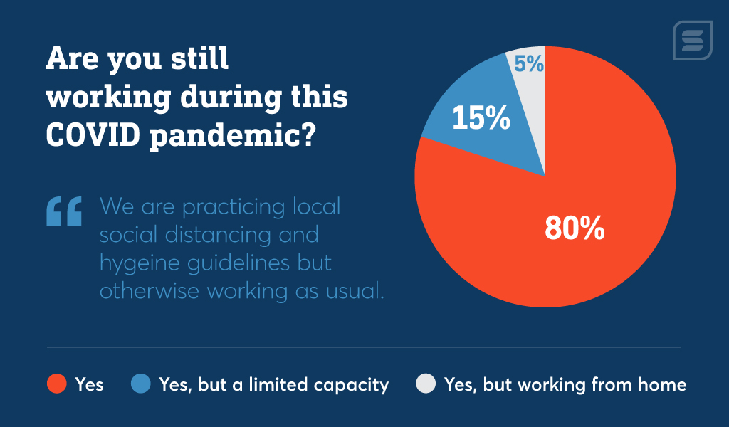 80% of construction are still working during the pandemic