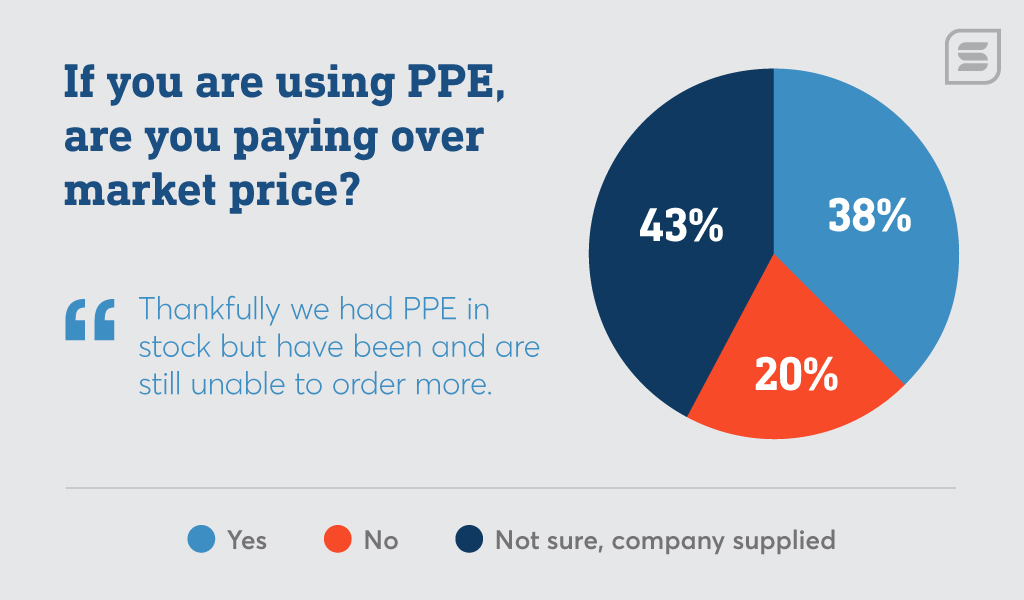 38% of contractors and subs are paying more than market price for respiratory PPE