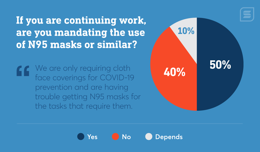 50% of construction companies are mandating masks equivalent to or higher than N95-grade 