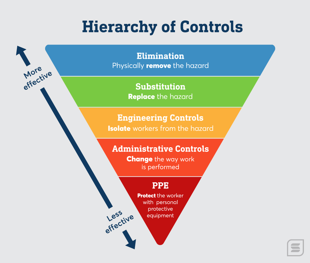 examining the hierarchy of controls for safety in 2020