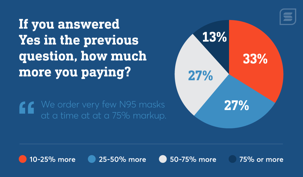 33% of construction companies pay 10-25% more for N95 and similar masks