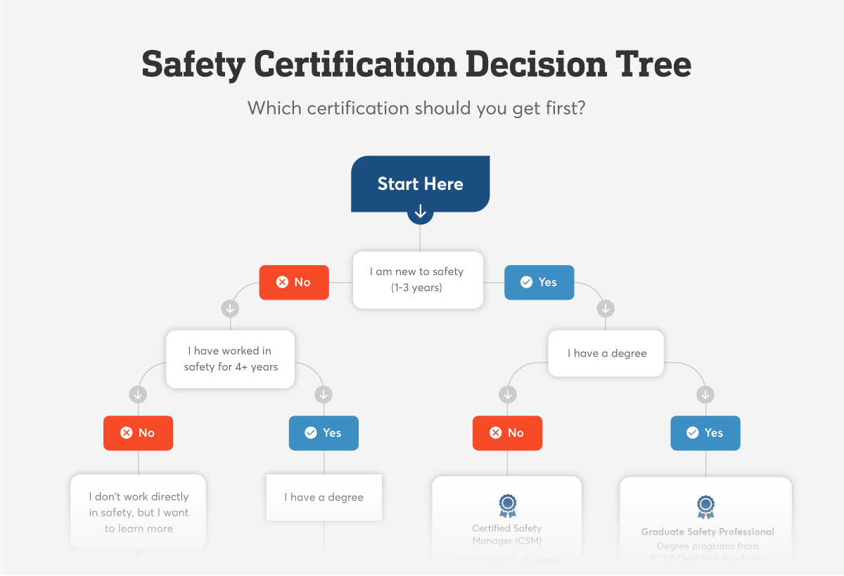 Top Safety Certifications To Specialize And Grow Your Career