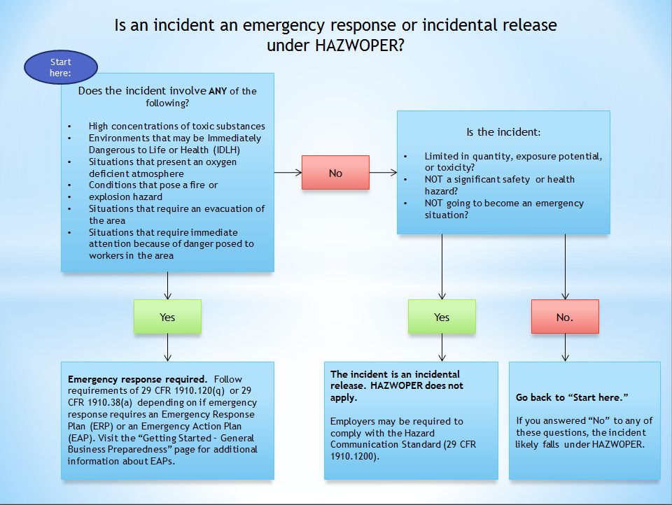 Emergency Response vs Incident Release OSHA HAZWOPER Decision Tree